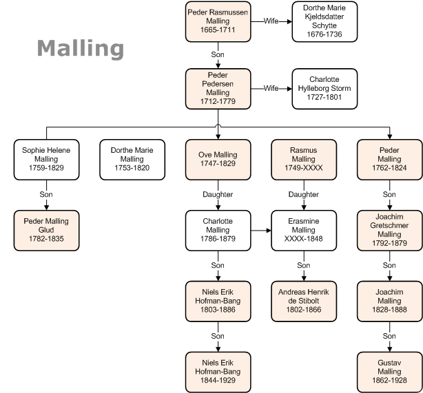 Malling Family Tree